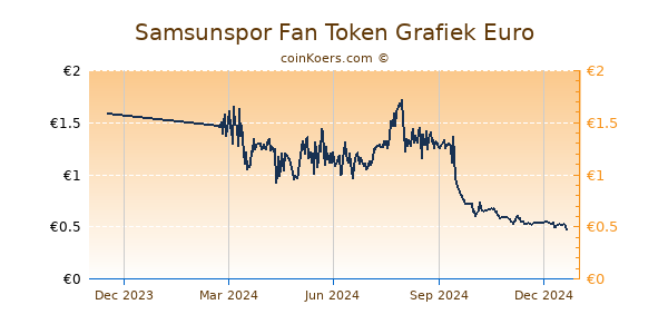 Samsunspor Fan Token Grafiek 1 Jaar