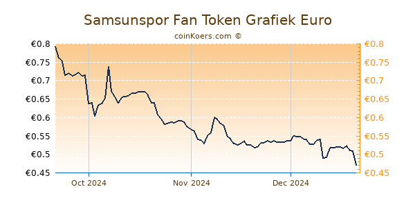 Samsunspor Fan Token Grafiek 3 Maanden