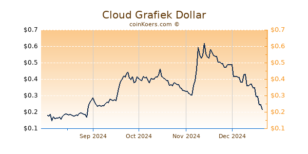 Cloud Grafiek 6 Maanden