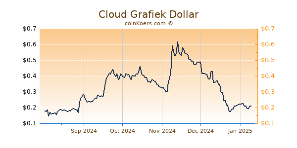 Cloud Grafiek 1 Jaar