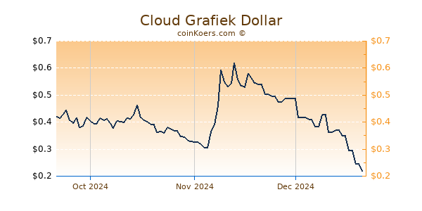 Cloud Chart 3 Monate