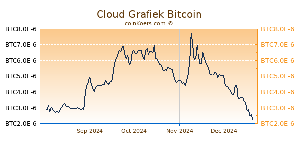 Cloud Grafiek 1 Jaar