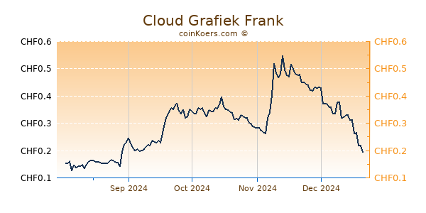 Cloud Grafiek 6 Maanden