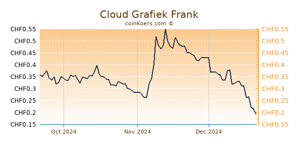 Cloud Grafiek 3 Maanden