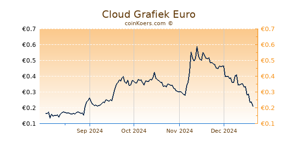 Cloud Grafiek 6 Maanden