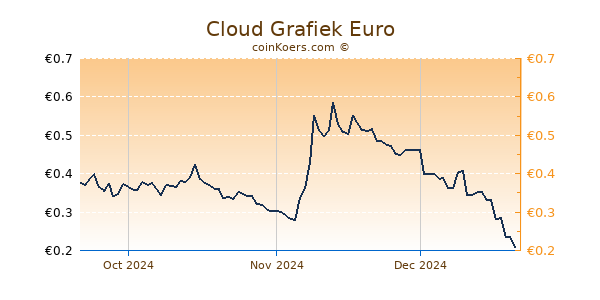 Cloud Grafiek 3 Maanden