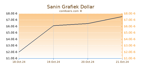 Sanin Grafiek 6 Maanden