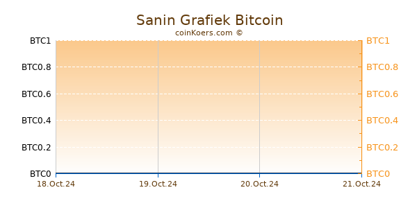 Sanin Grafiek 1 Jaar