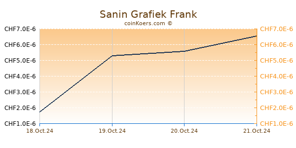 Sanin Grafiek 1 Jaar