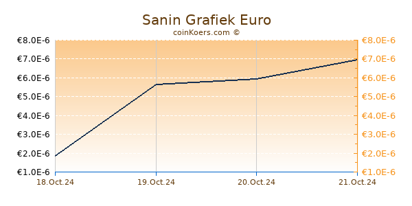 Sanin Grafiek 6 Maanden