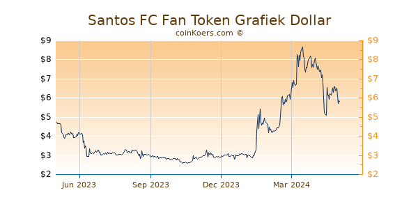 Santos FC Fan Token Grafiek 1 Jaar