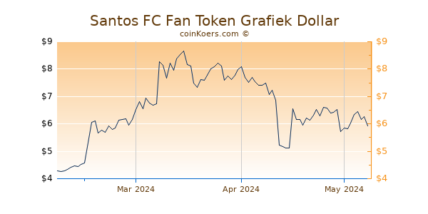 Santos FC Fan Token Chart 3 Monate