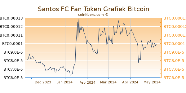 Santos FC Fan Token Grafiek 6 Maanden