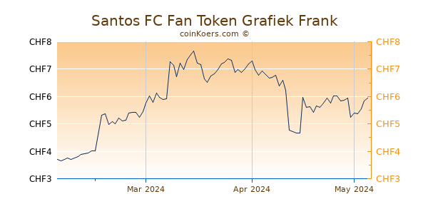 Santos FC Fan Token Grafiek 3 Maanden