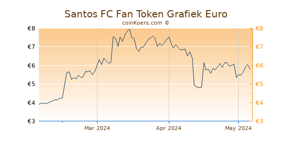 Santos FC Fan Token Grafiek 3 Maanden