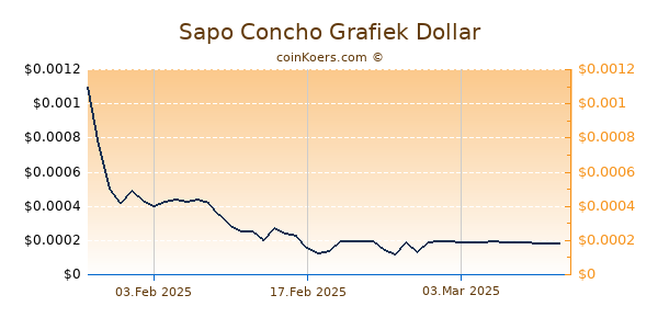 Sapo Concho Grafiek 1 Jaar