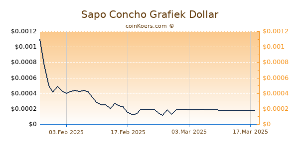 Sapo Concho Chart 3 Monate