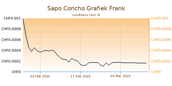 Sapo Concho Grafiek 6 Maanden