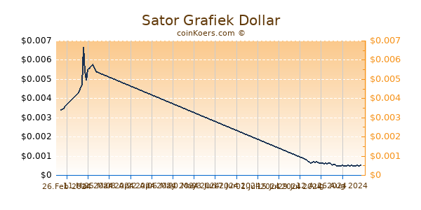 Sator Grafiek 6 Maanden