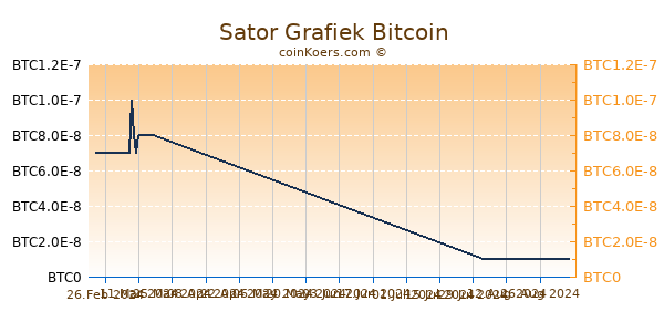 Sator Grafiek 6 Maanden