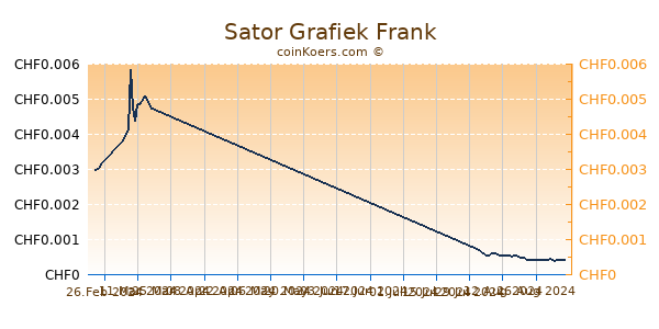 Sator Grafiek 6 Maanden