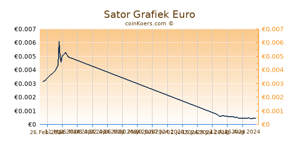 Sator Grafiek 6 Maanden