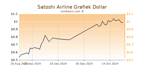 Satoshi Airline Grafiek 6 Maanden