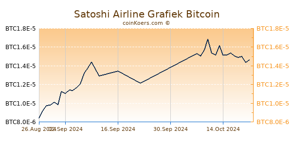 Satoshi Airline Grafiek 6 Maanden