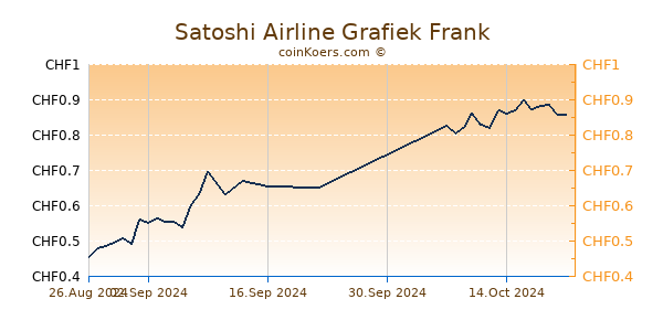 Satoshi Airline Grafiek 6 Maanden