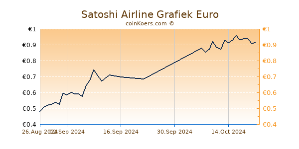 Satoshi Airline Grafiek 3 Maanden