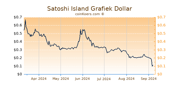 Satoshi Island Grafiek 6 Maanden