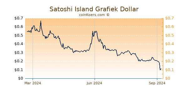 Satoshi Island Grafiek 1 Jaar