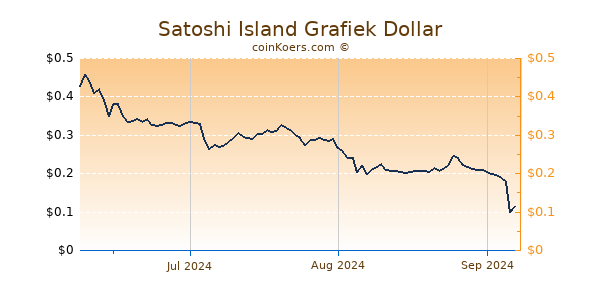 Satoshi Island Chart 3 Monate