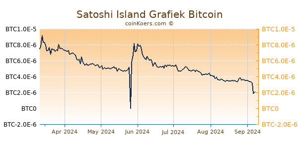 Satoshi Island Grafiek 6 Maanden