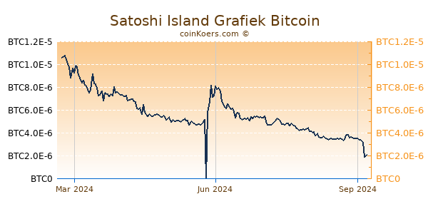 Satoshi Island Grafiek 1 Jaar