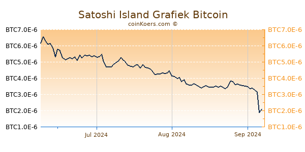 Satoshi Island Grafiek 3 Maanden