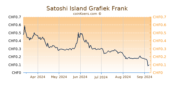 Satoshi Island Grafiek 6 Maanden