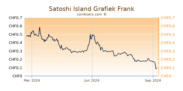 Satoshi Island Grafiek 1 Jaar