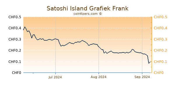 Satoshi Island Grafiek 3 Maanden