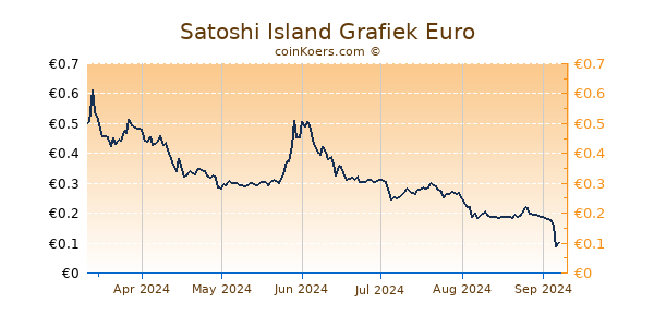 Satoshi Island Grafiek 6 Maanden