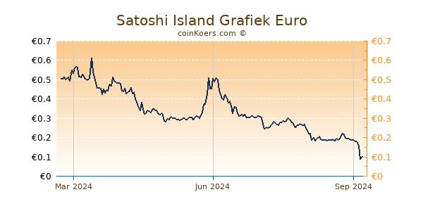 Satoshi Island Grafiek 1 Jaar