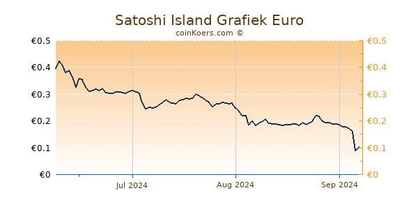 Satoshi Island Grafiek 3 Maanden