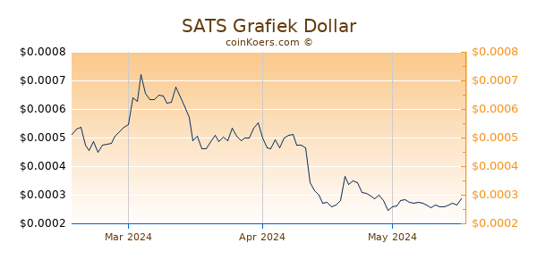 SATS Chart 3 Monate