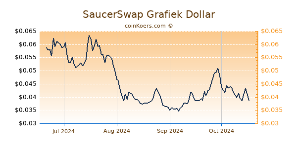 SaucerSwap Grafiek 1 Jaar