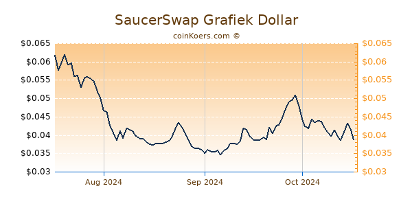 SaucerSwap Chart 3 Monate