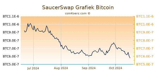 SaucerSwap Grafiek 1 Jaar