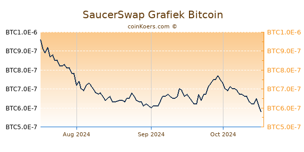 SaucerSwap Grafiek 3 Maanden