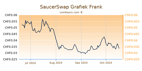 SaucerSwap Grafiek 6 Maanden