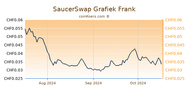 SaucerSwap Grafiek 3 Maanden