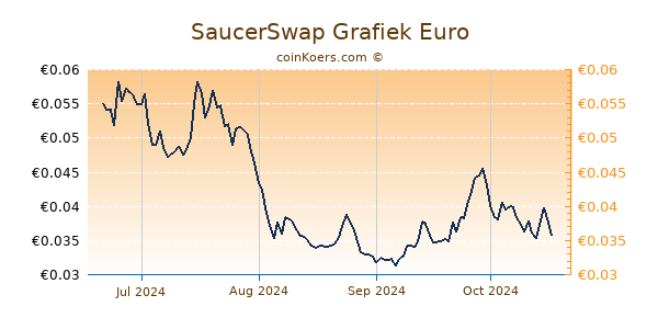 SaucerSwap Grafiek 1 Jaar